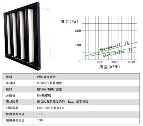 組合式中效過濾器風(fēng)阻風(fēng)量及運行條件圖