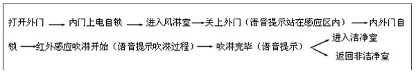 全自動風(fēng)淋室進門（由外內(nèi)走）—從非潔凈室進入潔凈室