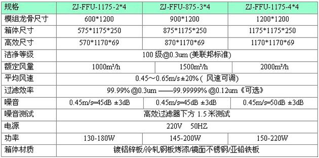 梓凈FFU標準技術參數(shù)